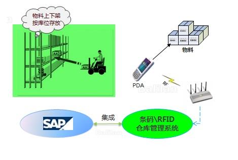 WMS與SAP系統(tǒng)集成 挑戰(zhàn)、要點(diǎn)與實(shí)施路徑