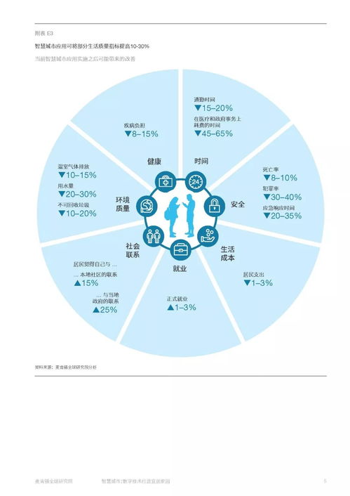 智慧城市 數字技術如何打造宜居家園——基于麥肯錫研究的產業洞察